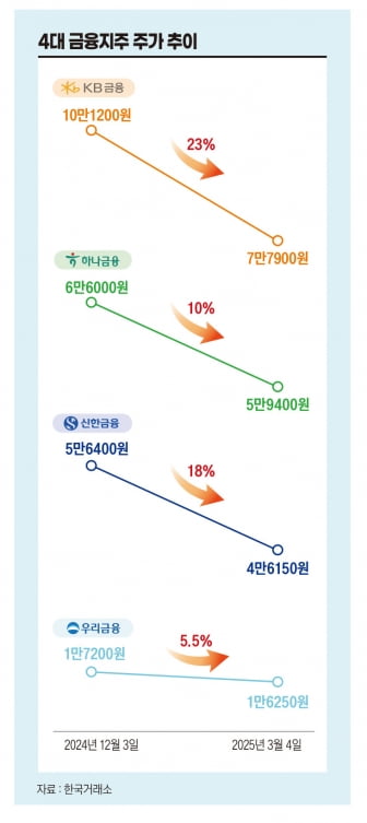 4대 금융지주 주가 추이