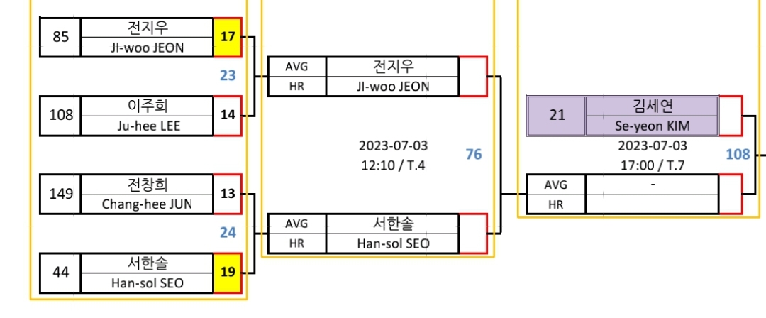 실크로드 안산 LPBA 서한솔 PQ라운드 대진표