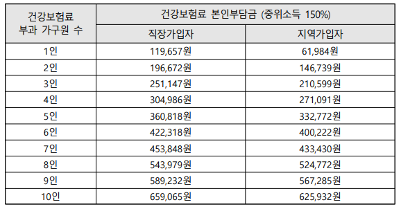중위소득 150%