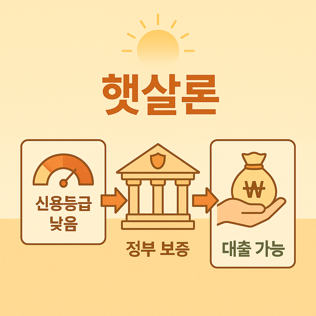 햇살론 개념을 쉽게 설명한 도식 이미지 (신용등급 낮음 &rarr; 정부 보증 &rarr; 대출 가능)