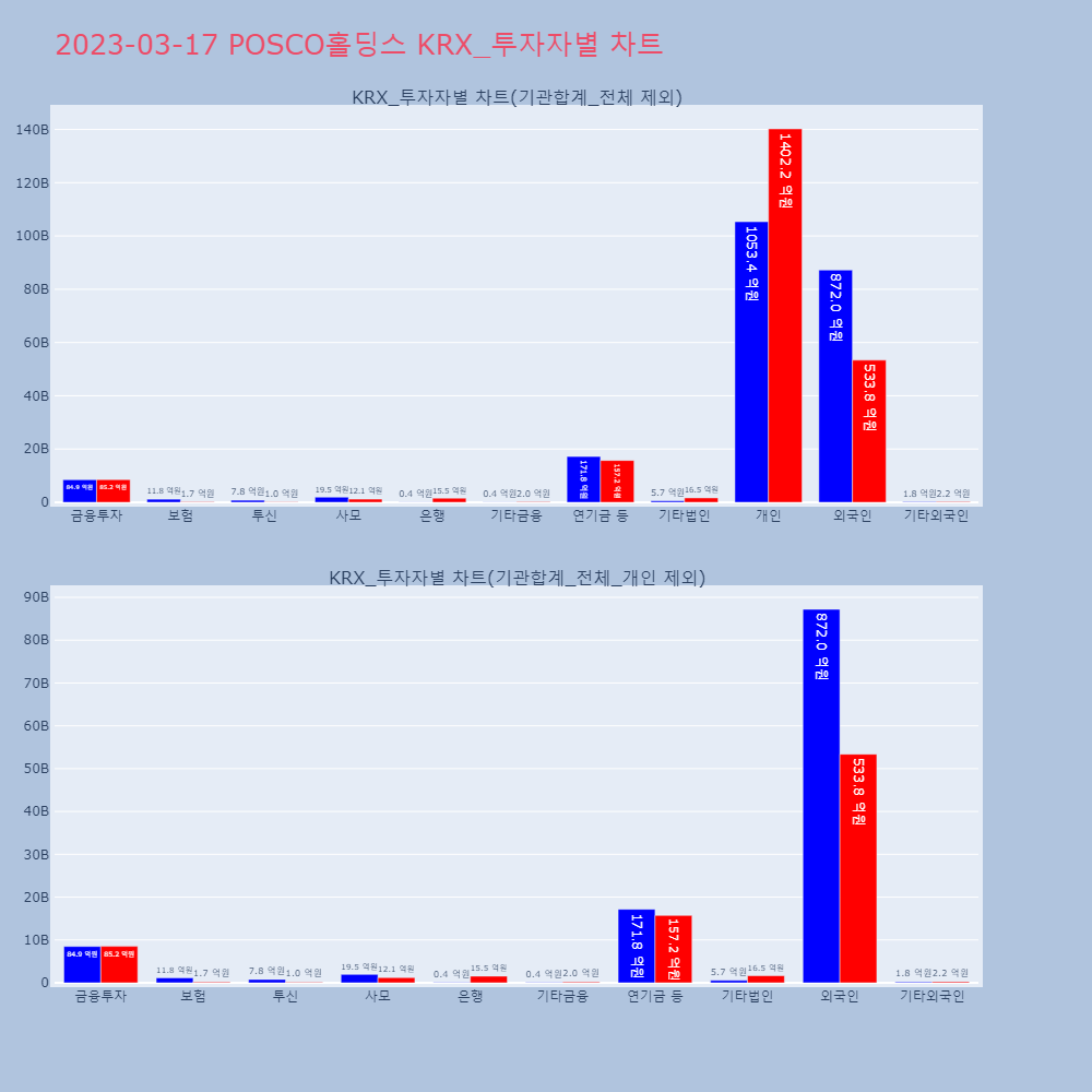 POSCO홀딩스_KRX_투자자별_차트