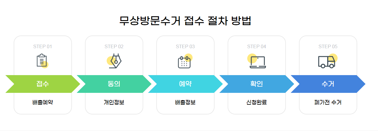 폐가전 무상방문수거 접수 절차