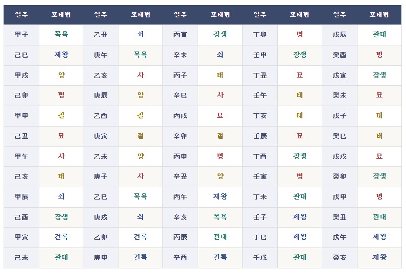 포태법에 대해 이해를 합니다