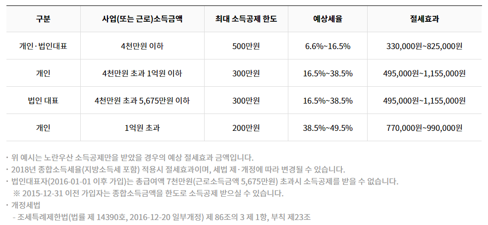 소득공제 기준