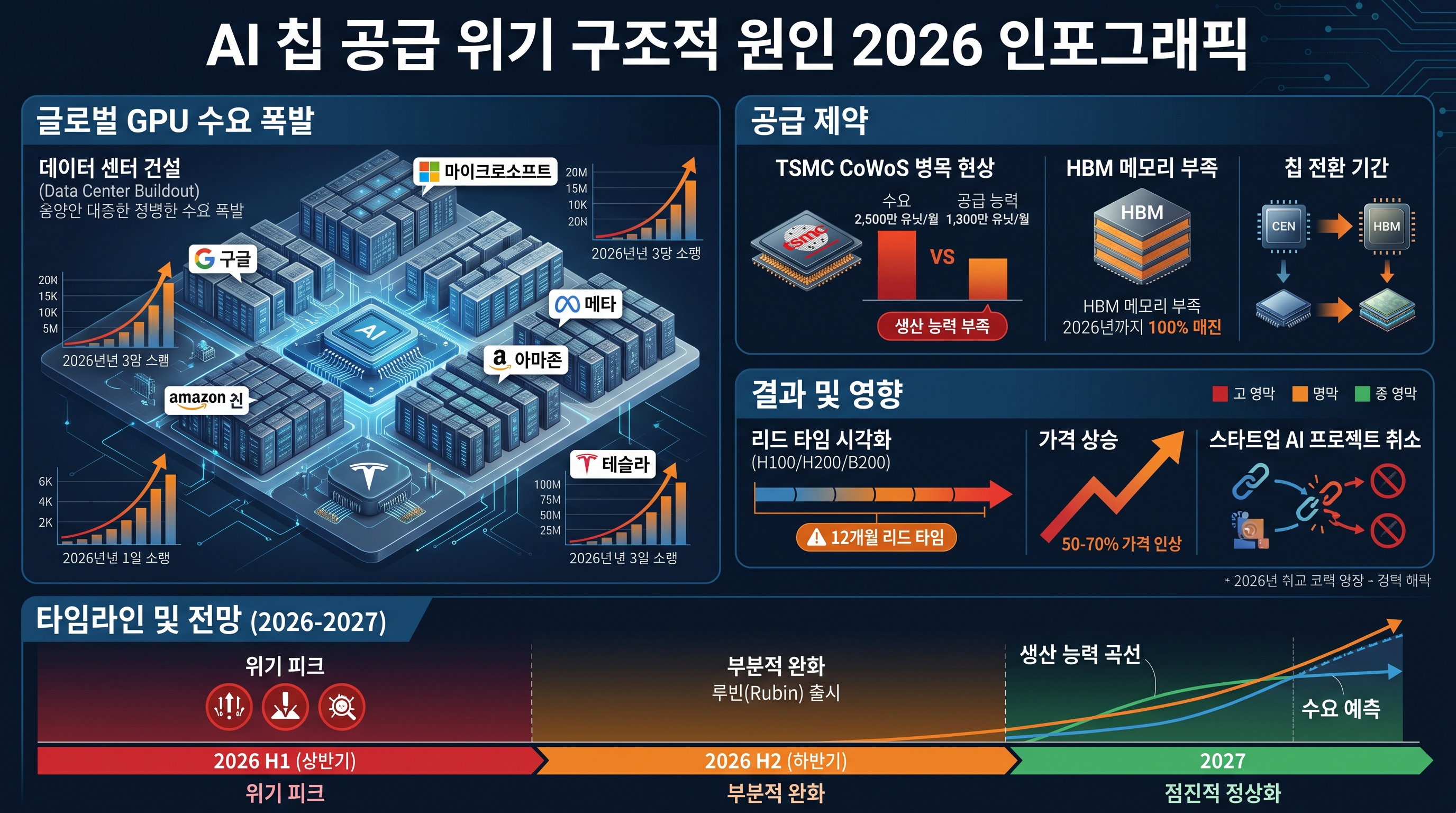 2026년 AI 칩 수급 위기 - 글로벌 GPU 주문 200만장 vs 공급 70만장, TSMC CoWoS 병목, HBM 부족, NVIDIA 12개월 대기, 가격 상승