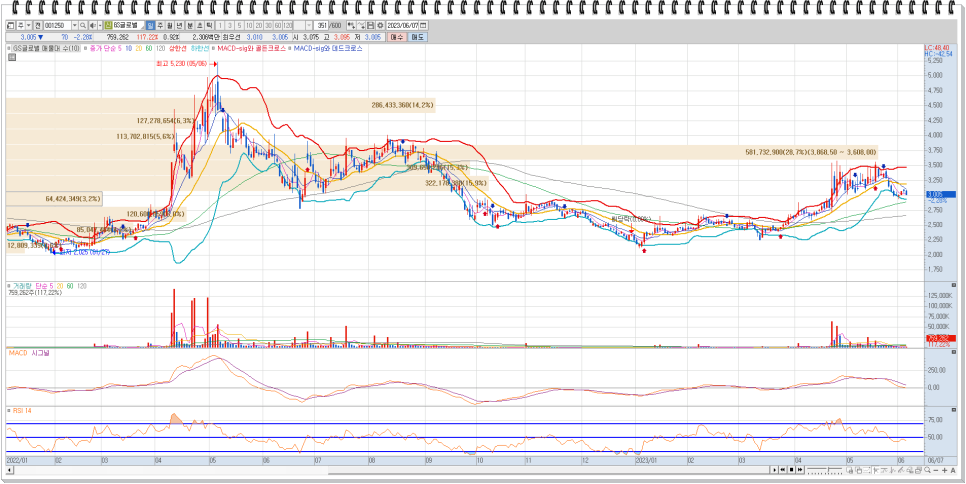포바이포 이루다 시그네틱스 코리아써키트 GS글로벌 주가 동향 및 기업개요