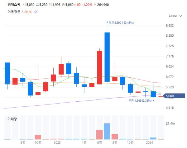 설탕관련주대장주수혜주TOP5_엠에스씨