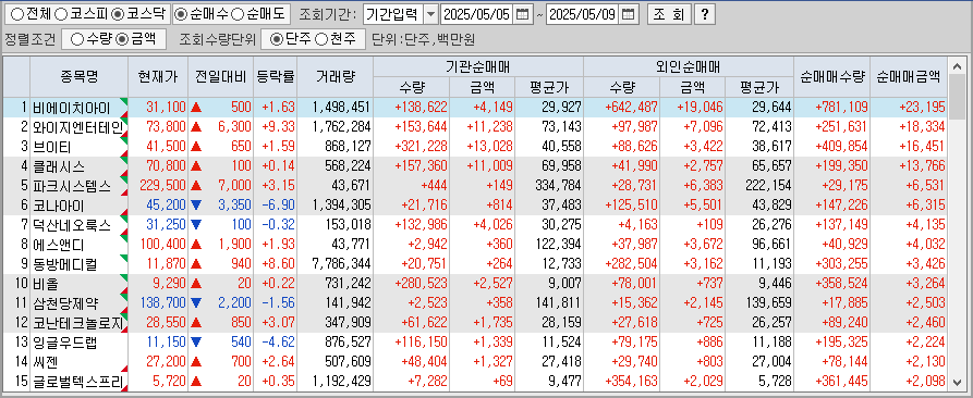 주간 코스닥 기관/외국인 동일 순매수