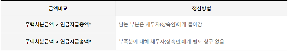 주택연금 상속재산