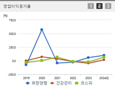 유한양행 주가 전망 영업이익증가율 (1030)