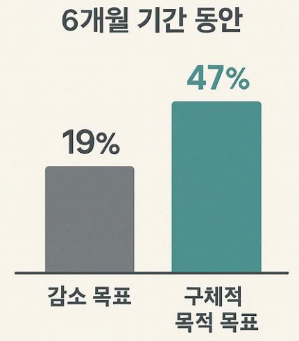 절약 목표 설정 방향 차이 — 지출 감소 19% vs 목적 달성 47% 성공률