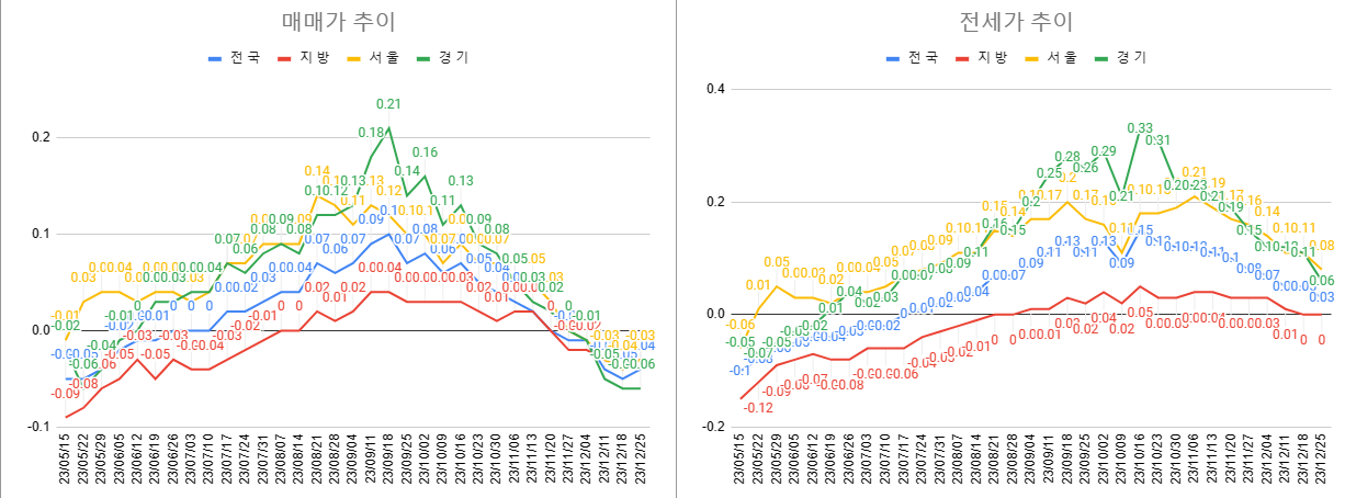 12월 4주차 매매 전세 전체 동향