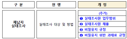 체납관리단 운영을 위한 실태조사 업무범위 등 규정 신설(징수법)