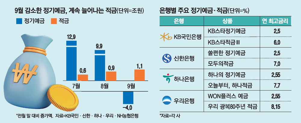 시장금리 상승과 정기예금 인기 관련 이미비