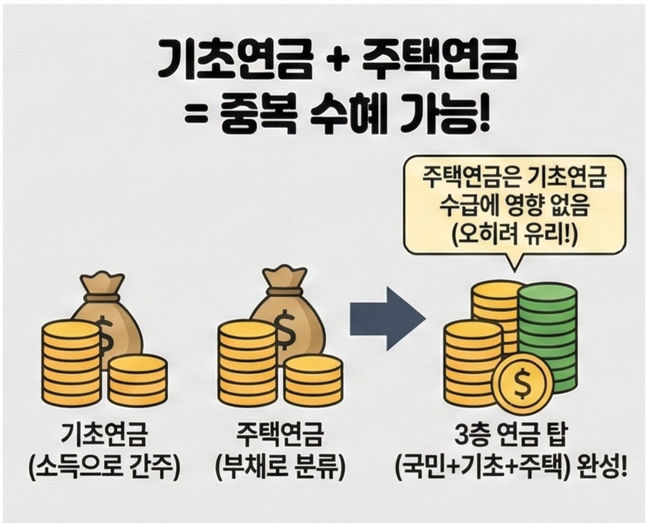 기초연금 주택연금