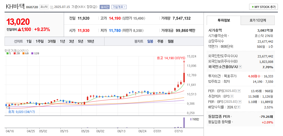 KH바텍 일봉차트