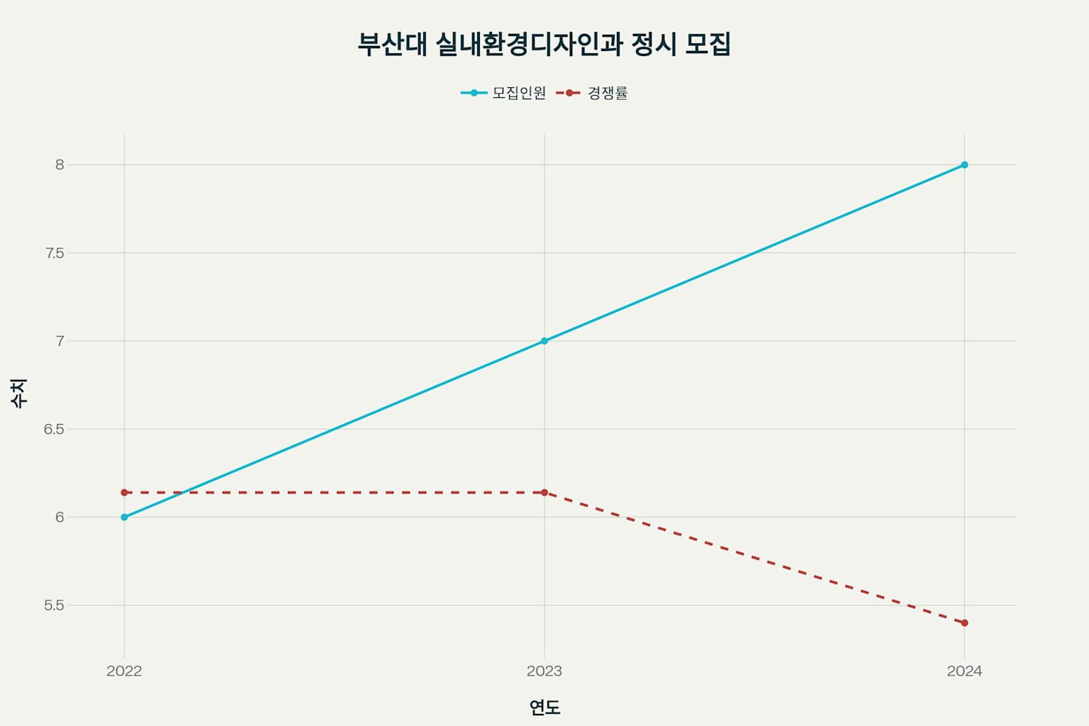부산대학교 실내환경디자인학과 등급