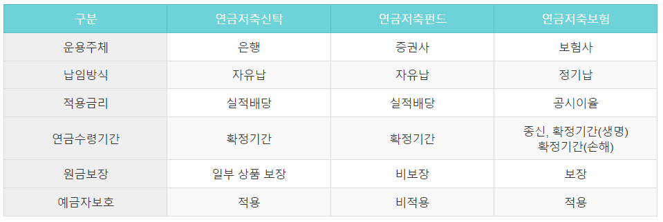 연금저축 종류 및 장단점
