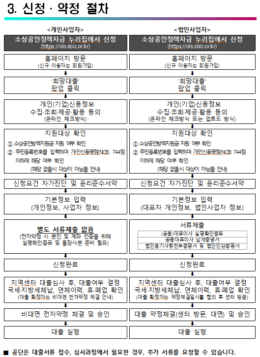 신청절차 안내