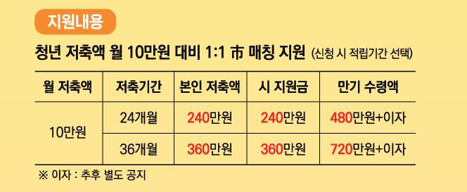 부산청년기쁨두배통장 지원내용