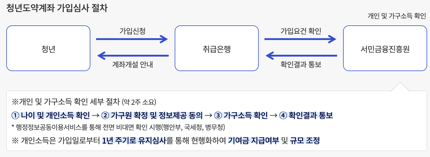 가입 및 심사절차 안내