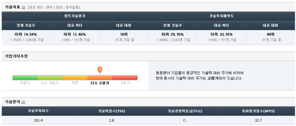 기술지표를 활용한 그린생명과학 가치분석