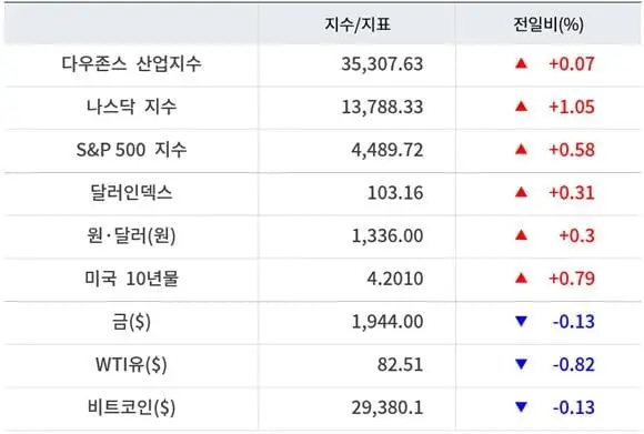 미증시마감시황_주요지수