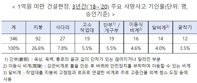 "초소규모 건설현장 무료 기술지도 대상 확대" 고용노동부