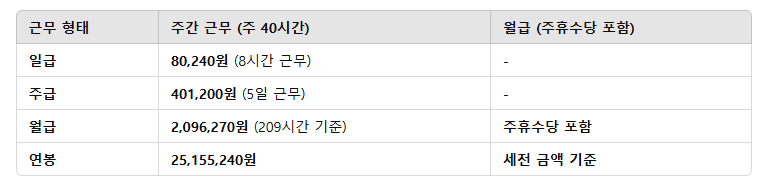 2025년 최저시급 월급 & 연봉 계산
