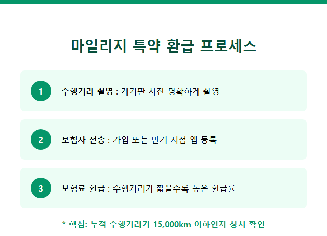 자동차보험료 비교견적사이트 마일리지 특약과 주행거리 사진의 핵심
