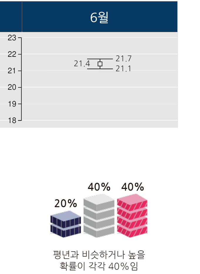 서울 인천 경기 2024년 6월 기온 예보 그래프
