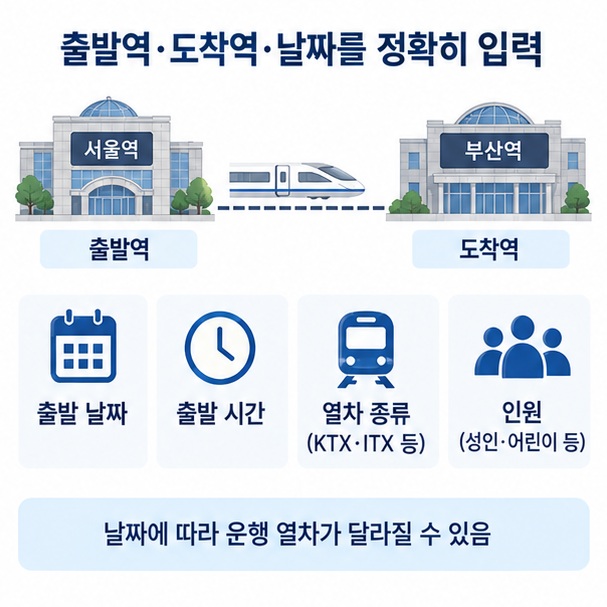 출발역, 도착역, 날짜, 시간, 열차 종류를 입력해 열차시간표를 조회하는 항목을 정리한 이미지
