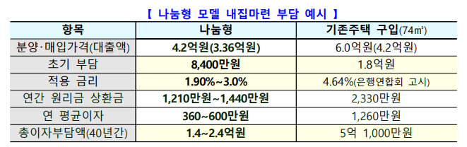 나눔형 청약제도에 대한 실제 발생 비용 비교