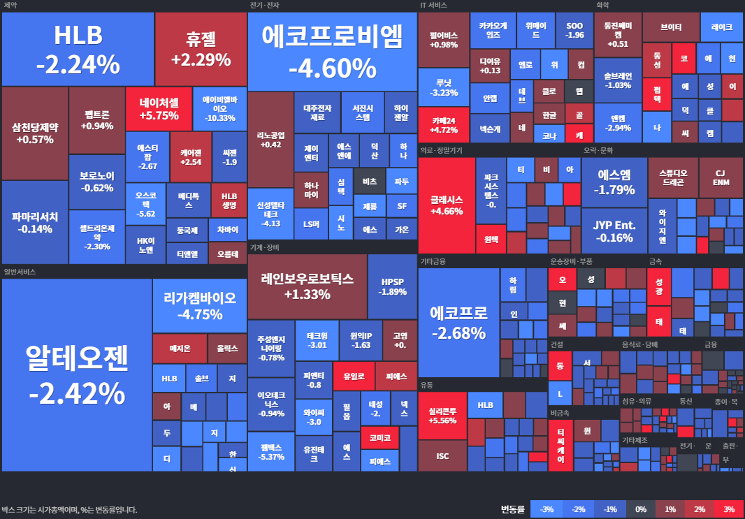 코스닥등락률