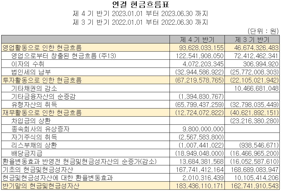 솔브레인 - 현금흐름표