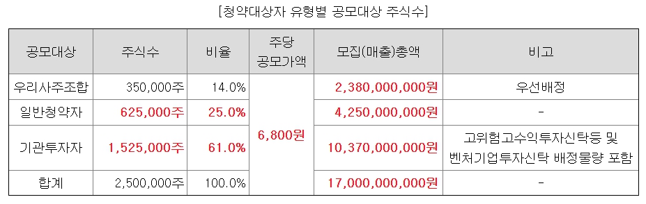 청약대상자별 공모대상주식수