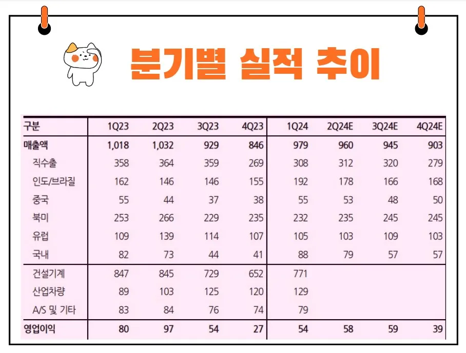 HD현대건설기계 실적