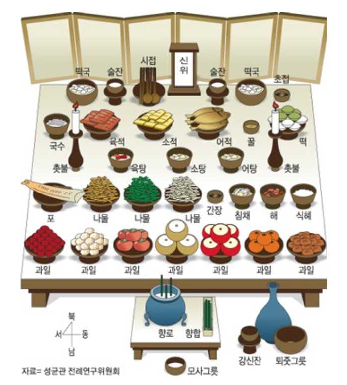 제사상 차리는 법