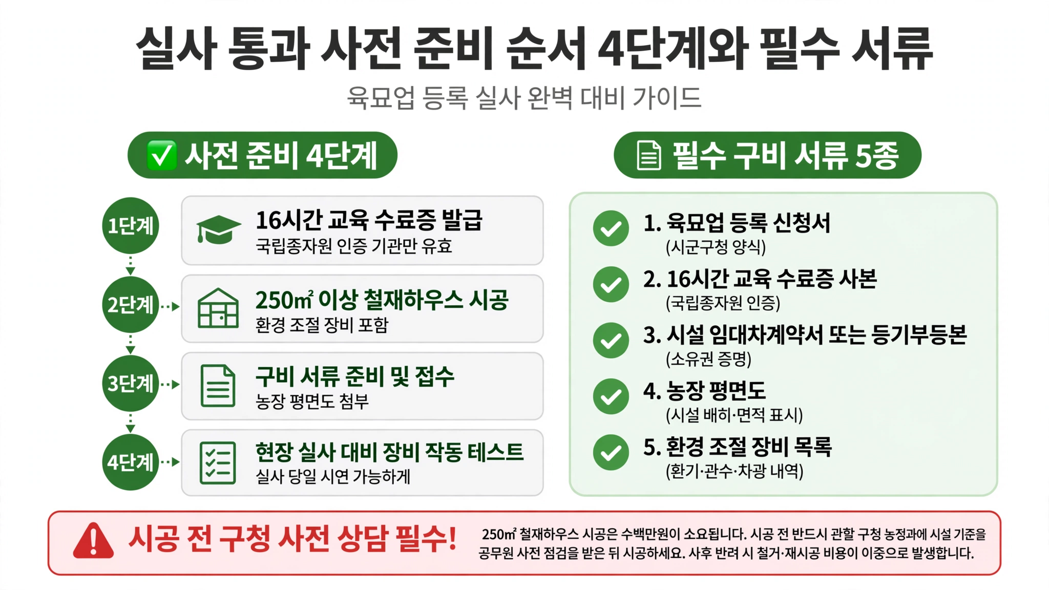육묘업 등록 실사 통과 4단계 1단계 16시간 교육 수료증 국립종자원 2단계 250제곱미터 철재하우스 시공 3단계 서류 준비 농장 평면도 4단계 장비 작동 테스트 필수 서류 신청서 교육 수료증 임대차계약서 평면도 장비 목록