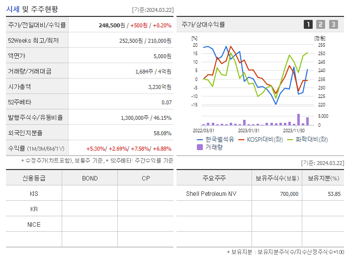 한국쉘석유_기업개요
