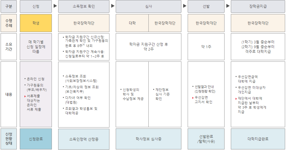 다자녀 국가장학금 신청