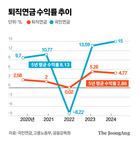 퇴직연금 기금화 뜻 431조 규모 퇴직연금 상황