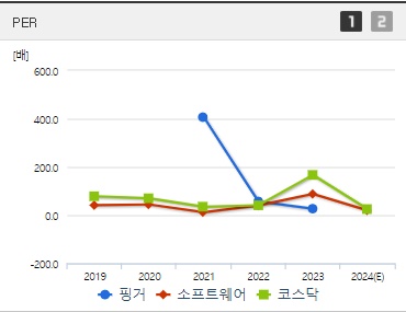 핑거 주가 PER