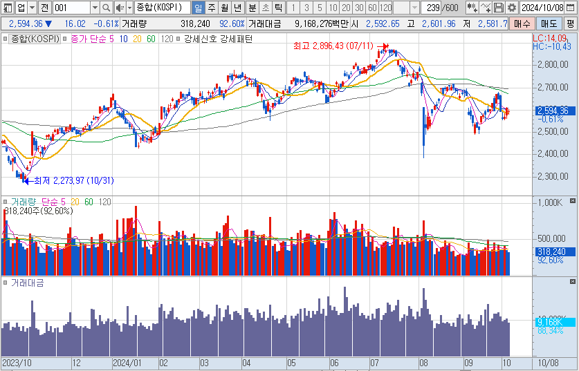 10월-8일-코스피-일봉-차트-캡처-이미지
