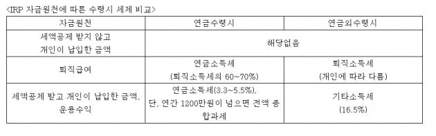 irp 계좌란