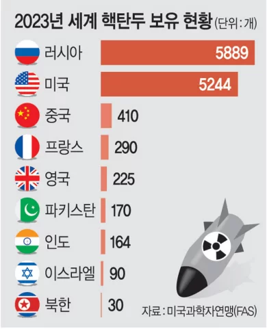 러시아 전술핵 벨라루스 배치 시작&#44; 핵전쟁 위기 고조