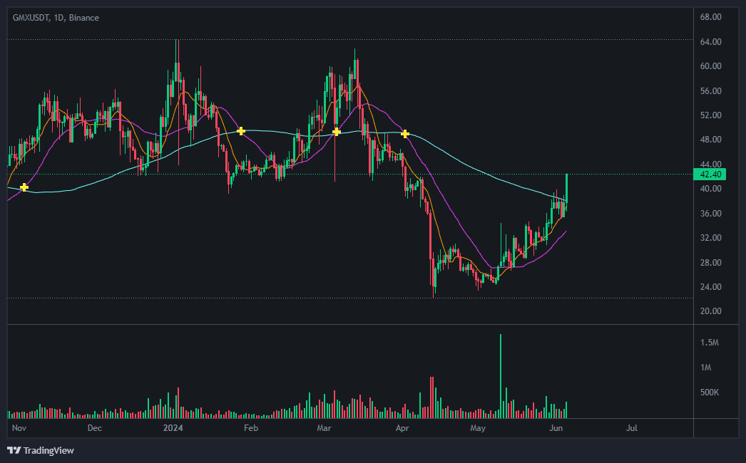 지엠엑스(GMX) 코인 차트