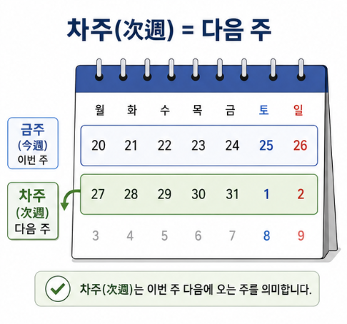 이번 주와 다음 주가 표시된 달력을 통해 업무에서 차주가 다음 주를 의미한다는 것을 설명한 이미지