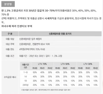 신혼희망타운-대출지원-상품