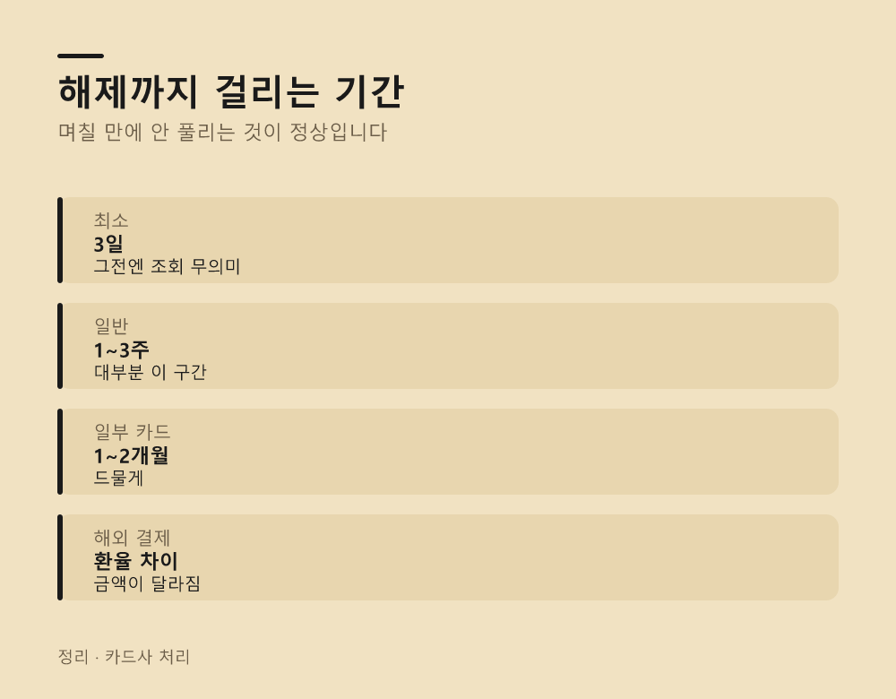 해제까지 걸리는 기간